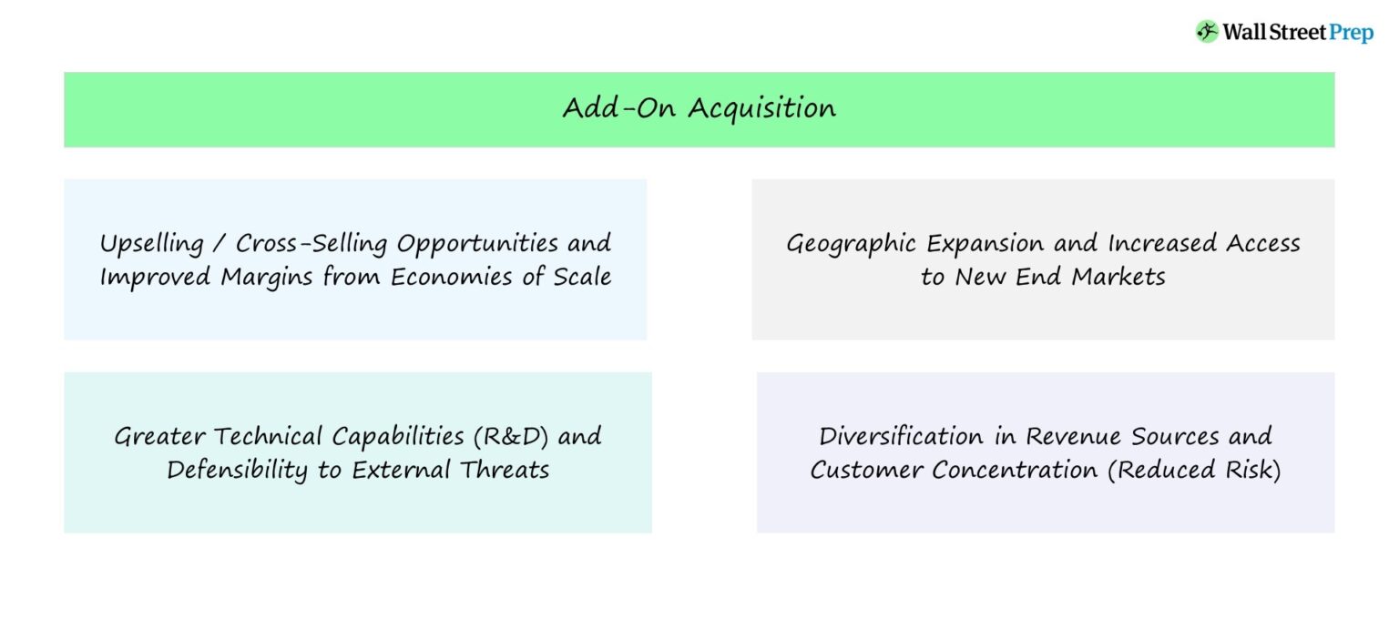 Add-On Acquisition Private Equity LBO Chart
