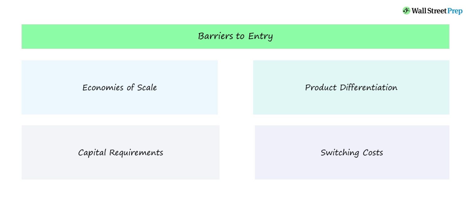 Barriers to Entry Examples
