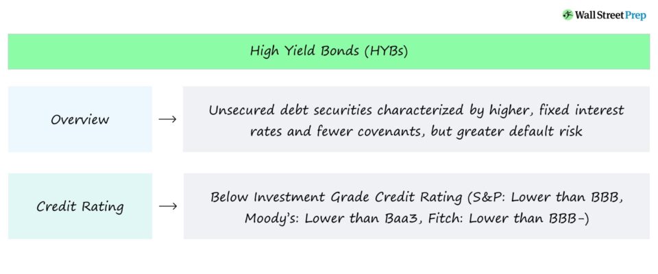 High Yield Bonds