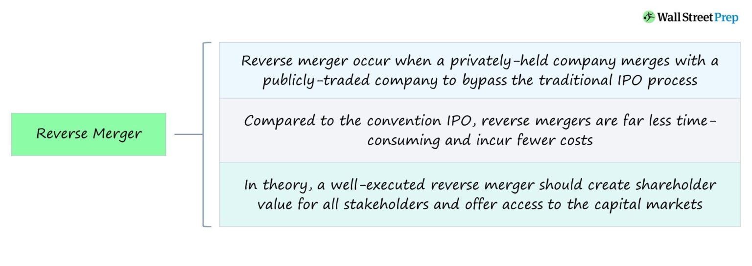 Reverse Merger Process and Structure Chart