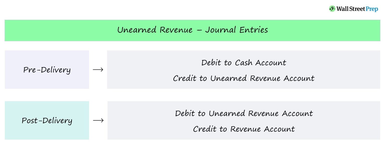 Unearned Revenue Journal Entries Accounting
