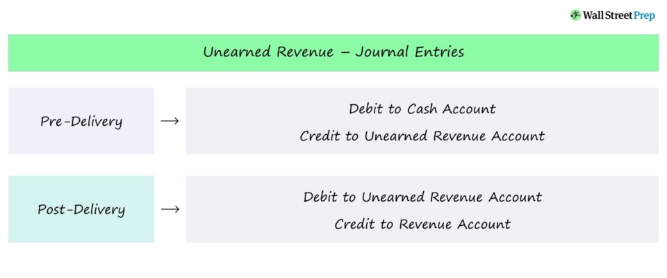 Unearned Revenue