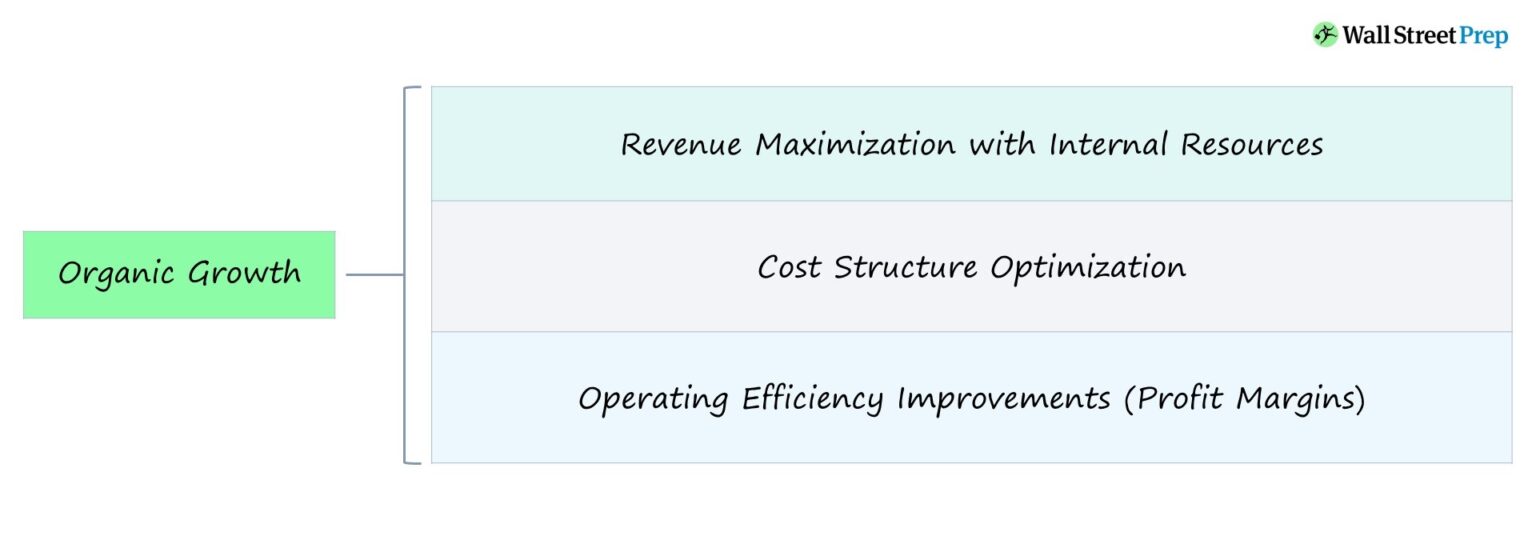 Organic Growth Strategies Chart