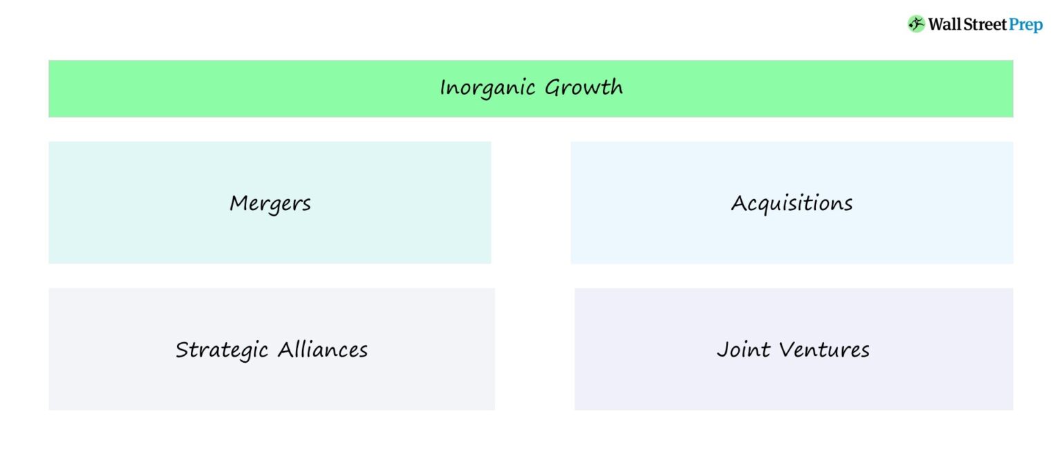 Inorganic Growth Strategies Chart