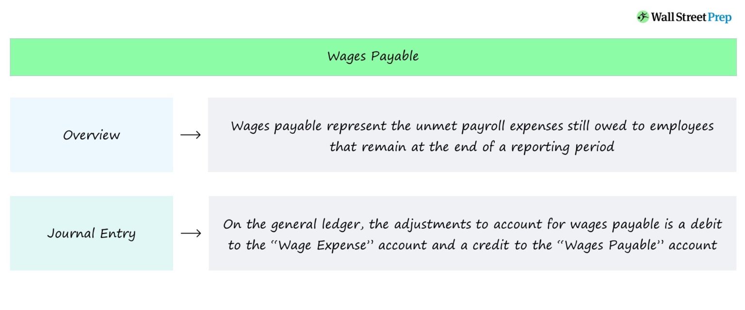 Wages Payable Journal Entry (Debit-Credit)