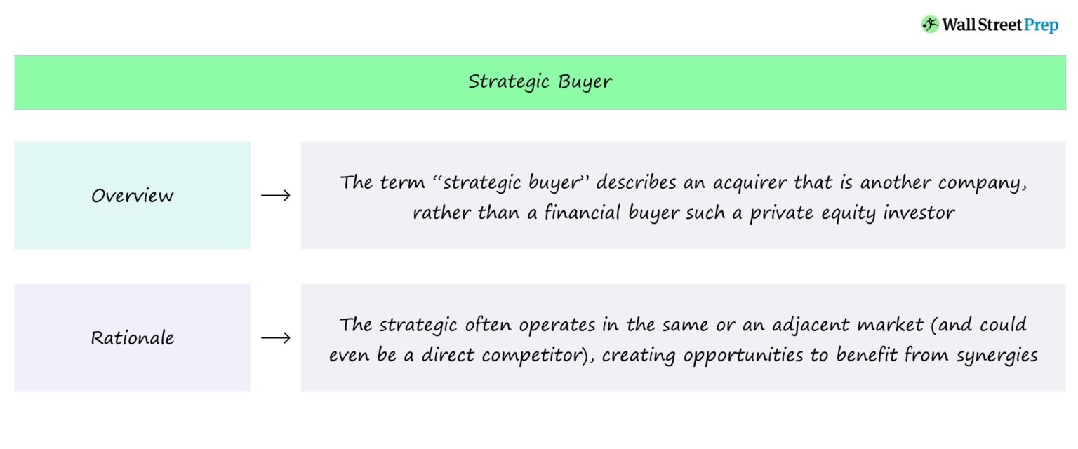 Strategic Buyer in M&A Chart