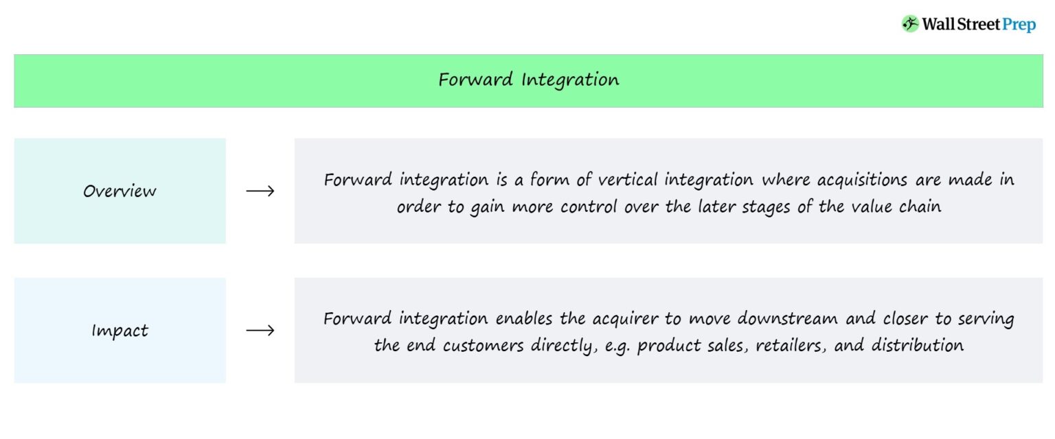 Forward Integration Strategy Chart