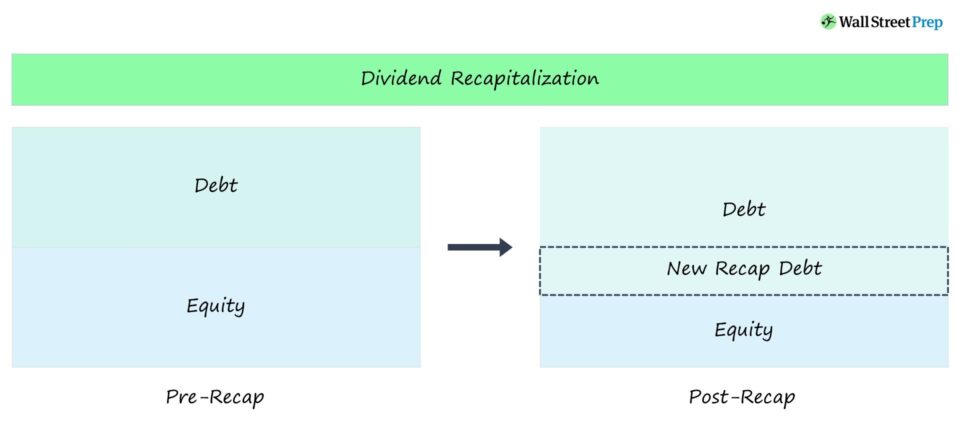 Dividend Recapitalization