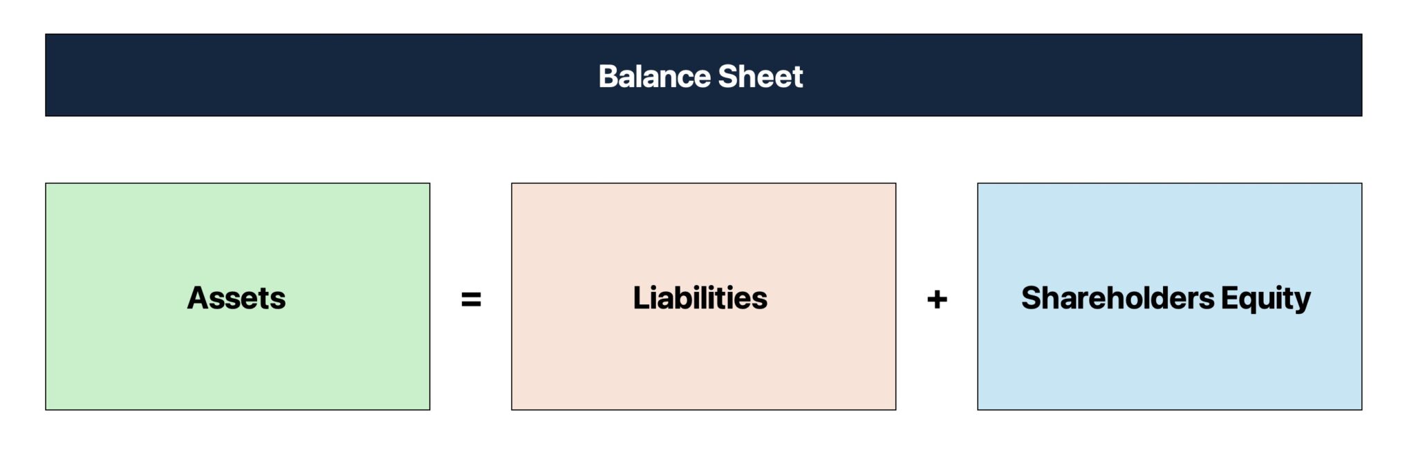 Balance Sheet Formula Chart
