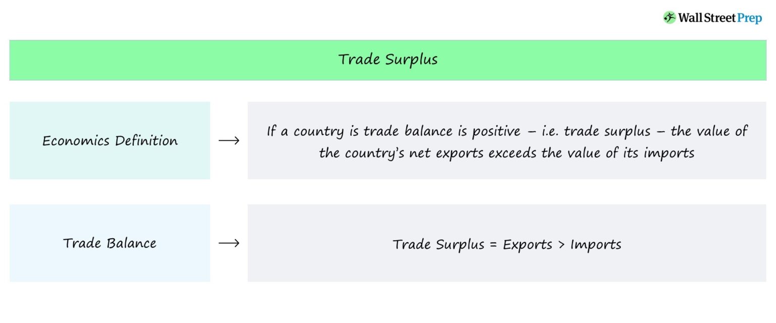 Trade Surplus Economics Definition