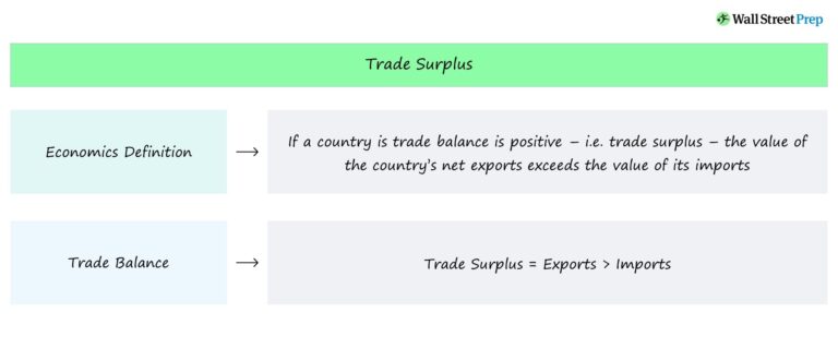 Trade Surplus Economics Definition