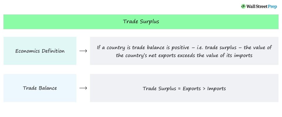 Trade Surplus