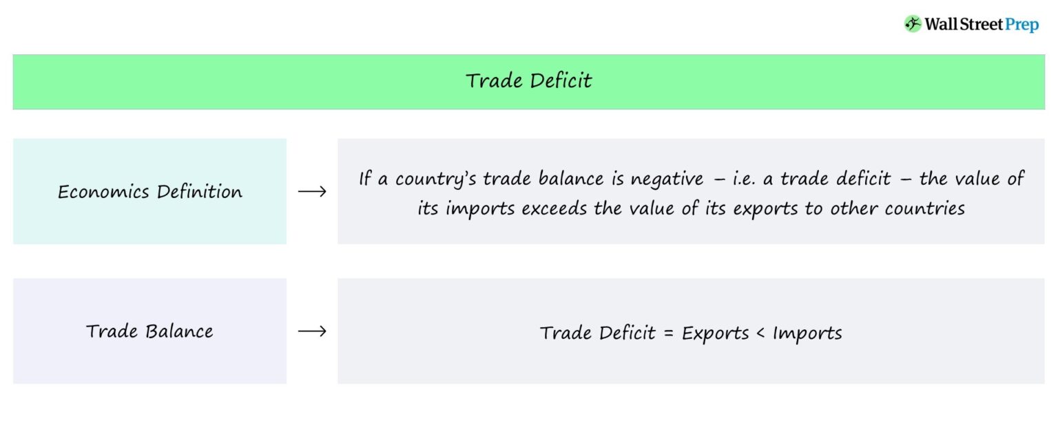 Trade Deficit Economics Definition