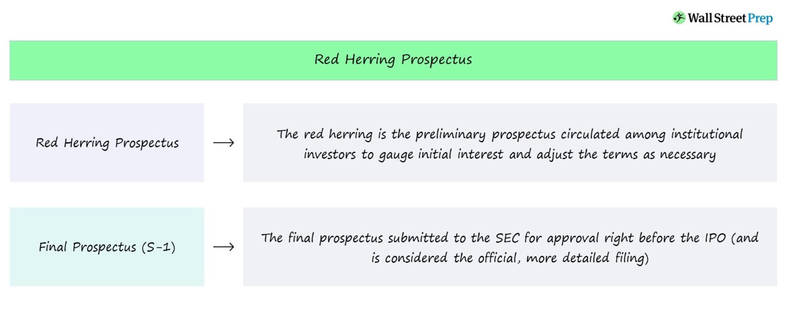Red Herring Prospectus IPO Chart