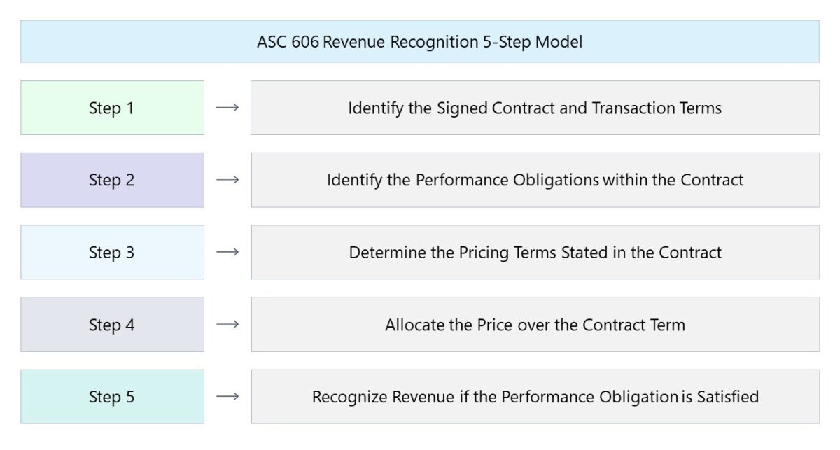 ASC 606 Revenue Recognition 5-Step Model