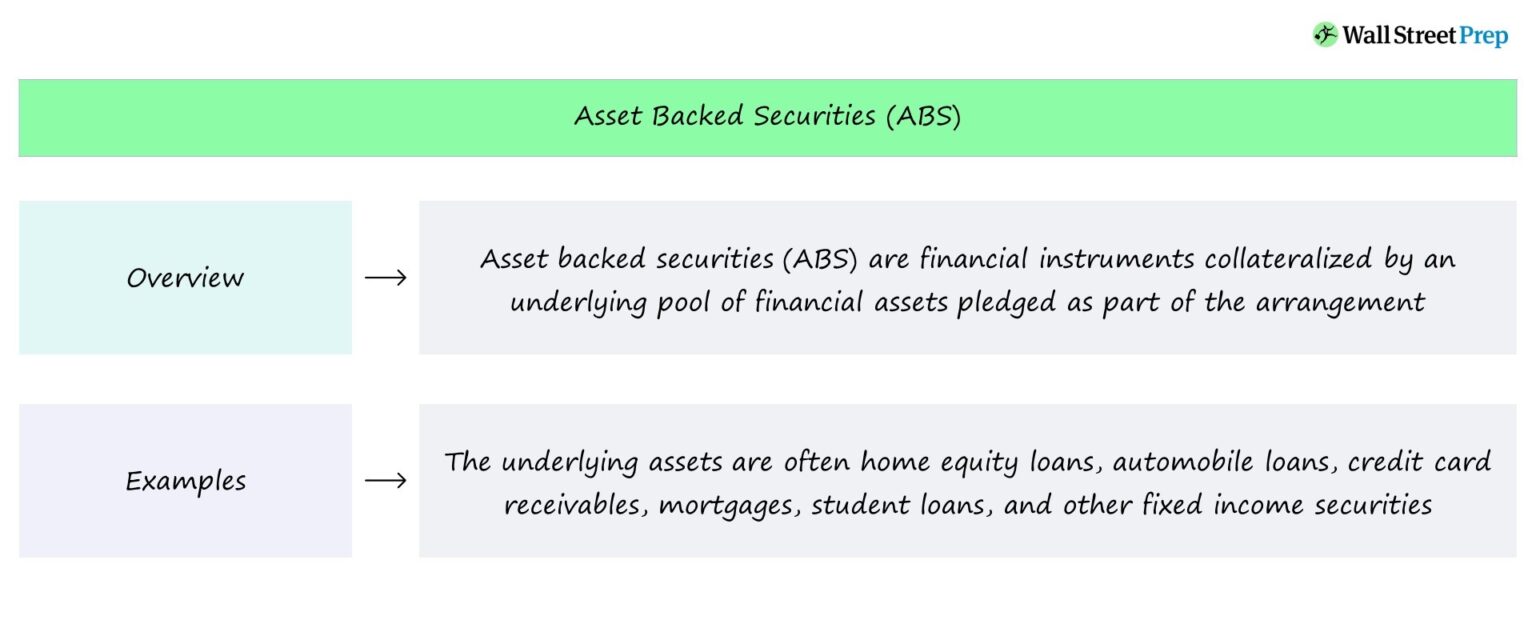 Asset Backed Securities (ABS) Chart