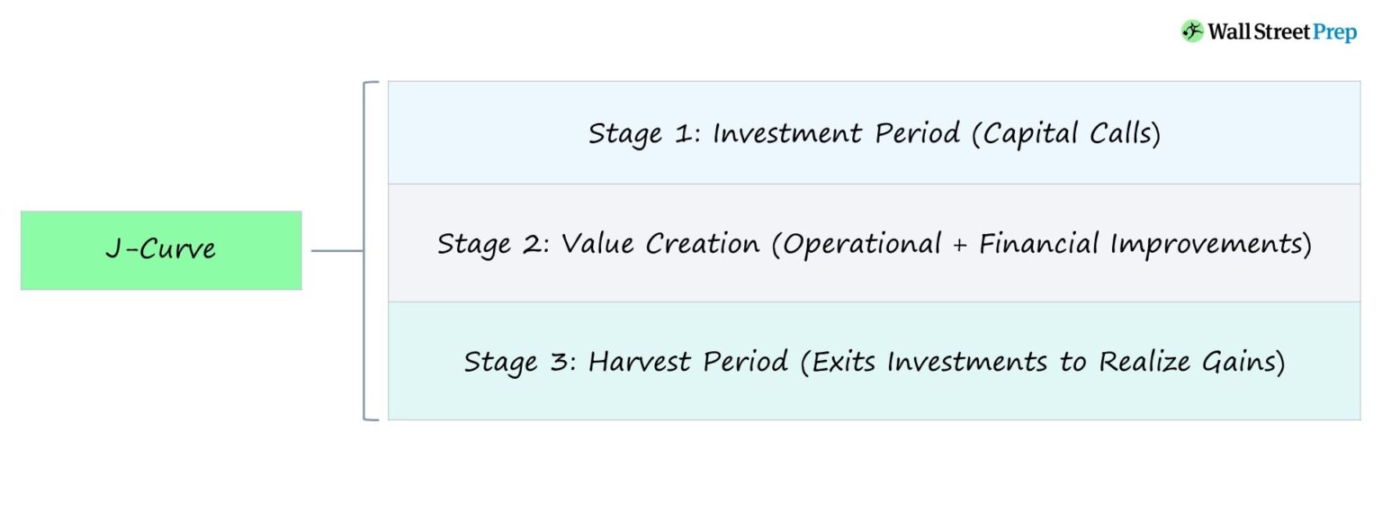 J-Curve Chart - Private Equity Life Cycle Stages