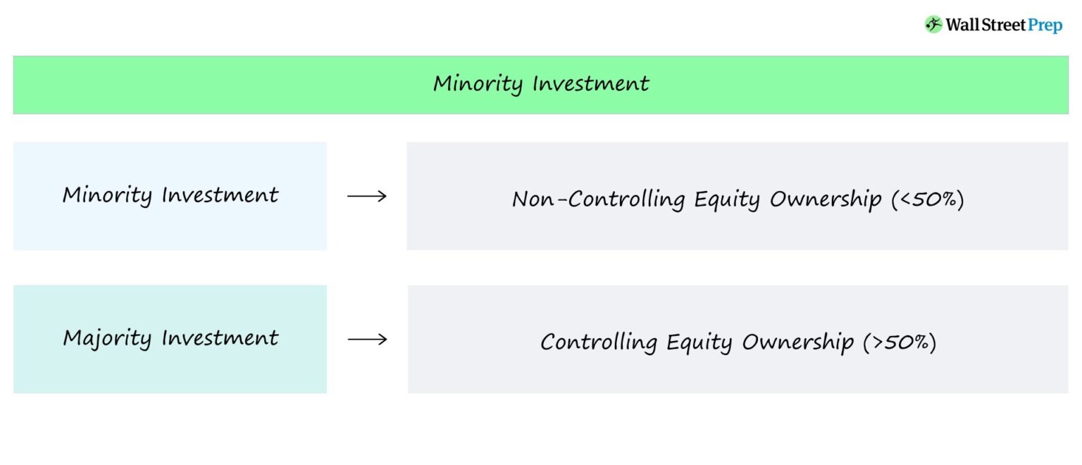 Minority Investment Chart
