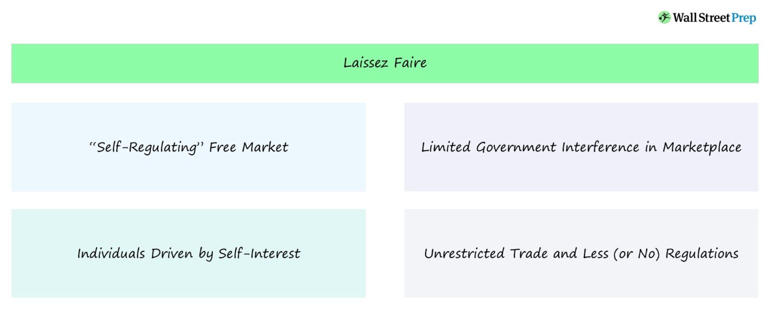 Laissez Faire Economics Chart