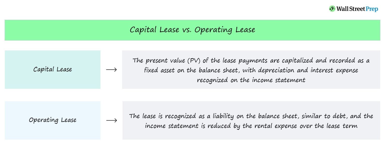 Capital Lease vs. Operating Lease Chart