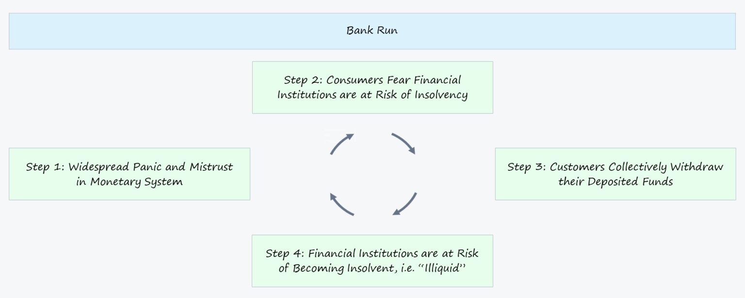 Bank Run Chart