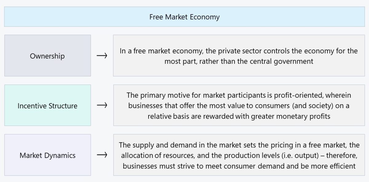 Free Market Economy Characteristics