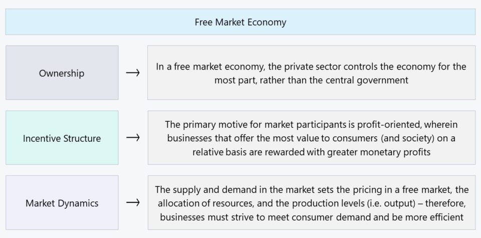 Free Market Economy