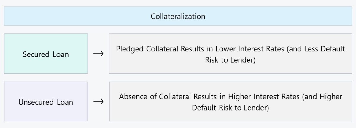 Collateralization Loan Agreement