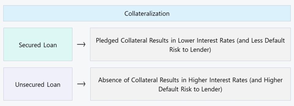 Collateralization