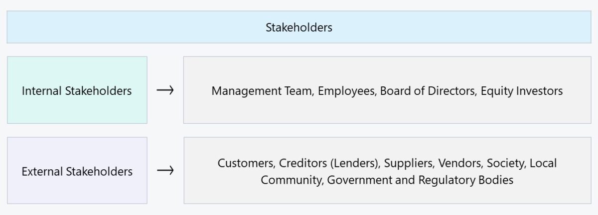 Types of Stakeholders Chart (Internal vs. External)