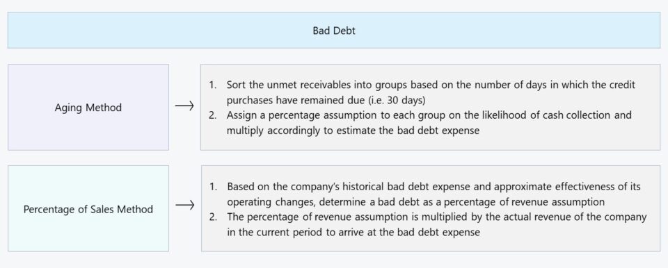 Bad Debt