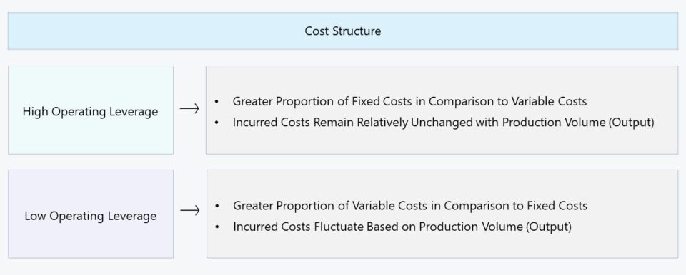 Cost Structure
