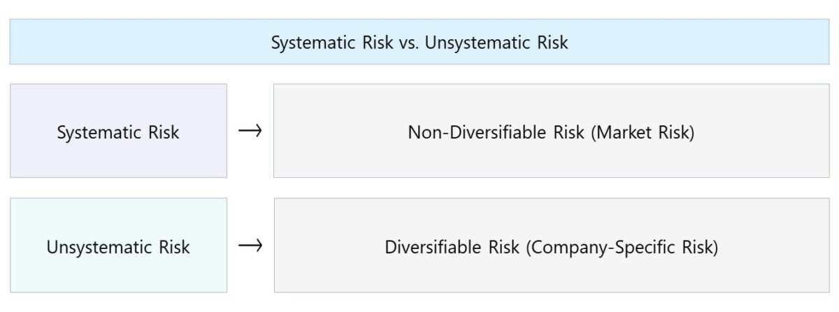 Systematic Risk vs. Unsystematic Risk