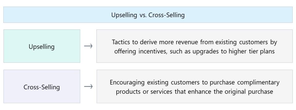 Upselling