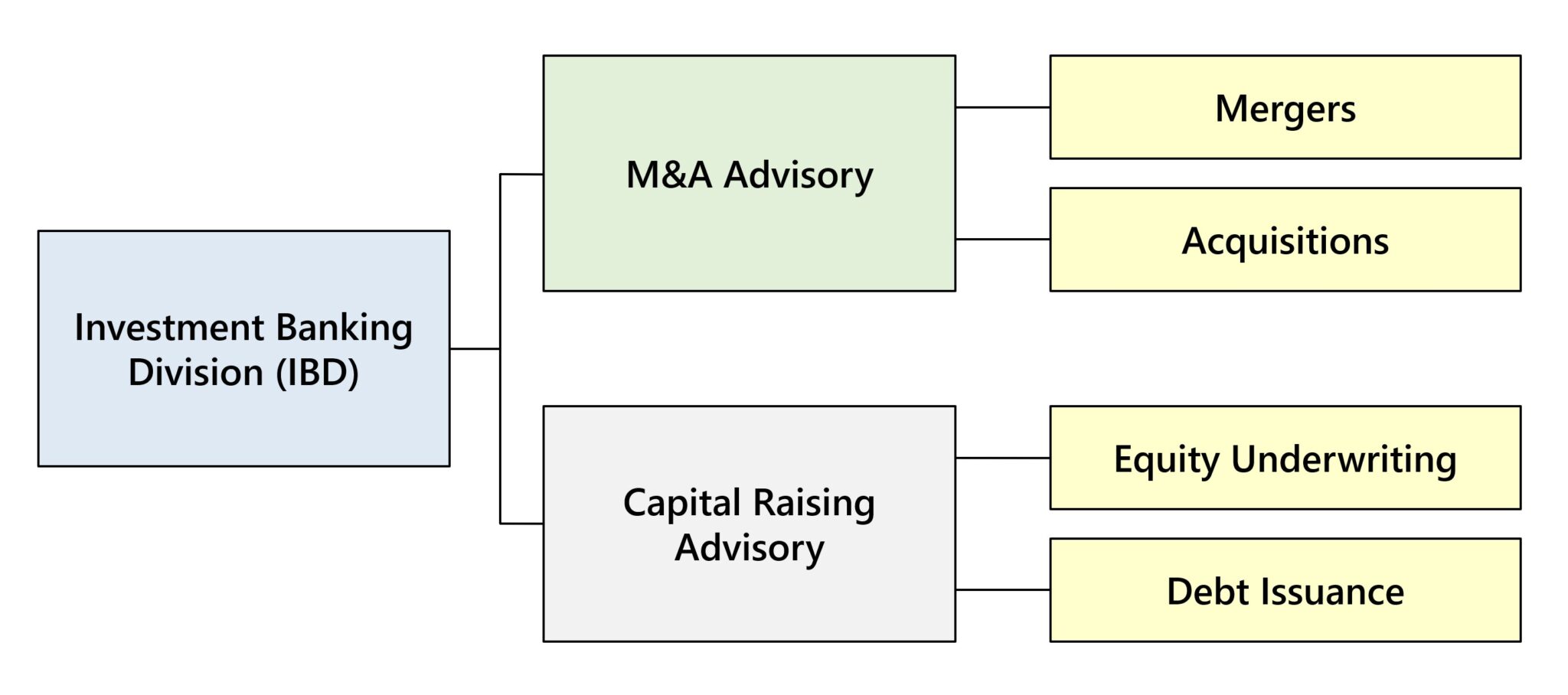 What is Investment Banking?