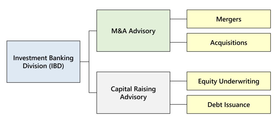 Investment Banking Primer