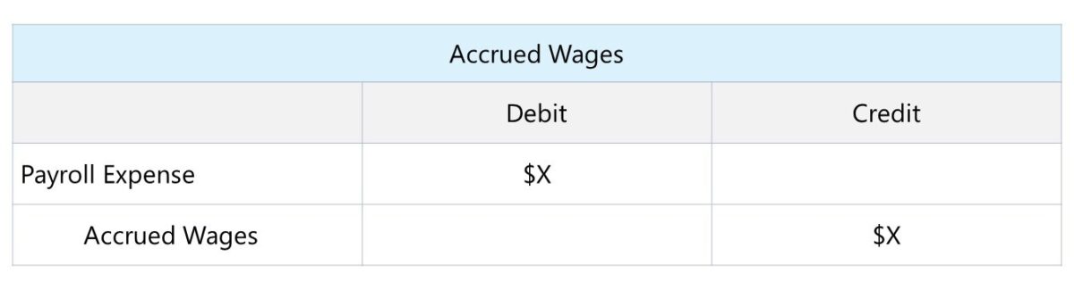 Accrued Wages Journal Entries