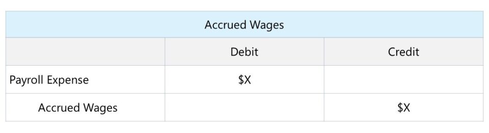 Accrued Wages