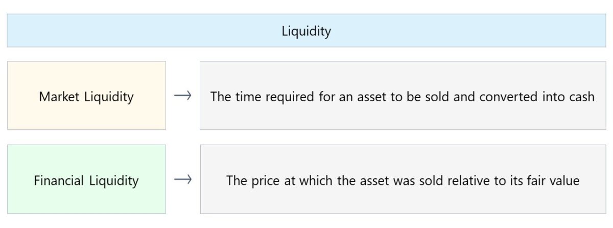 Market vs. Financial Liquidity