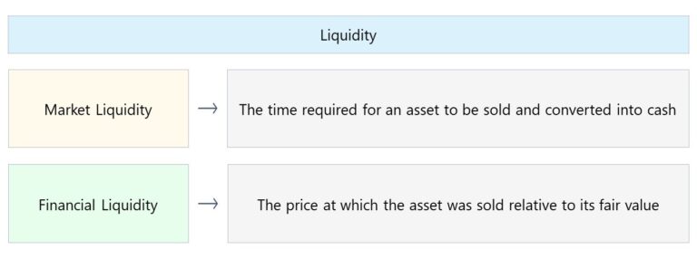 Market vs. Financial Liquidity