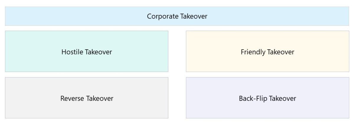 Corporate Takeover Types