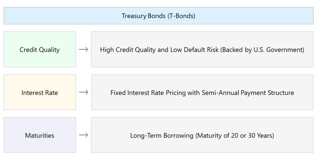 Treasury Bonds Overview (T-Bonds)
