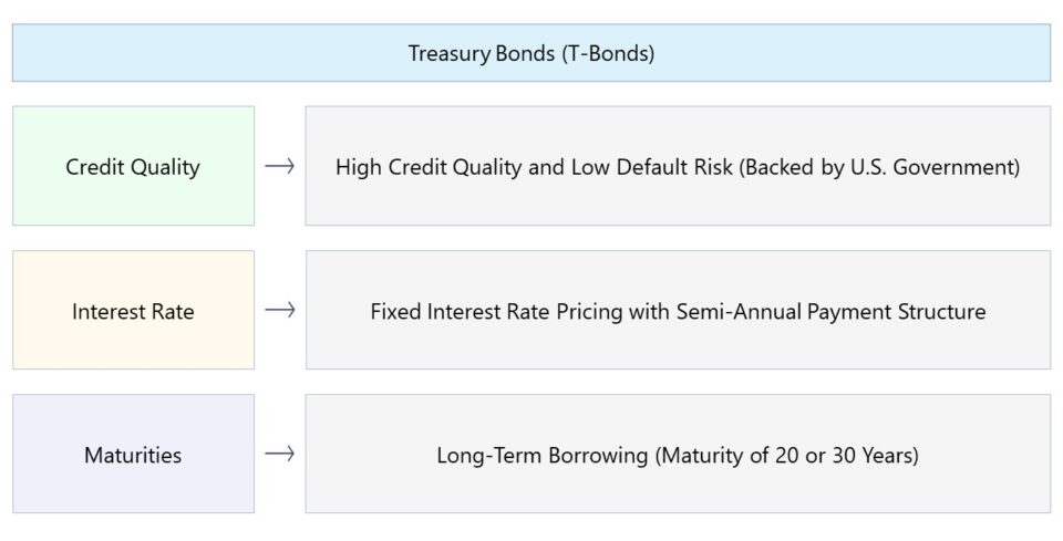 Treasury Bond (T-Bond)