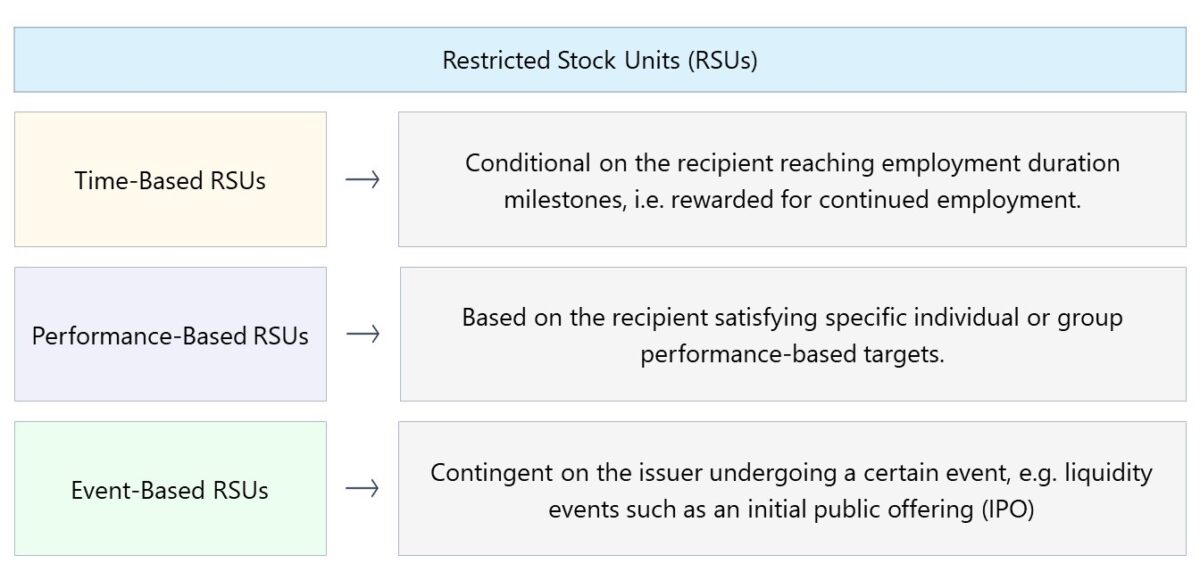Restricted Stock Units Vesting Schedule (RSUs)