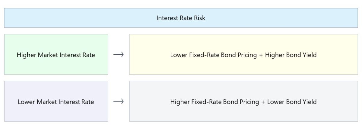 Interest Rate Risk Chart