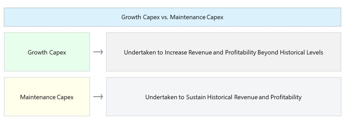 Growth Capex vs. Maintenance Capex Chart
