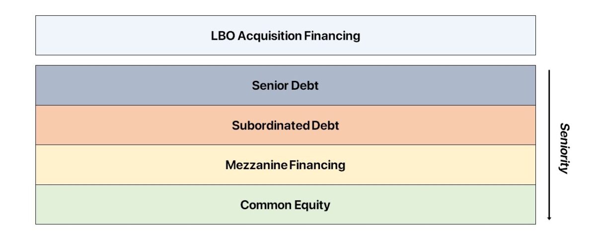 LBO Acquisition Financing