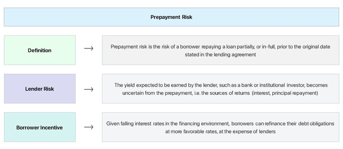 Prepayment Risk Definition Chart