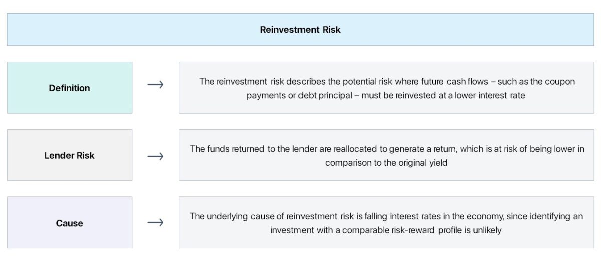 Reinvestment Risk Chart