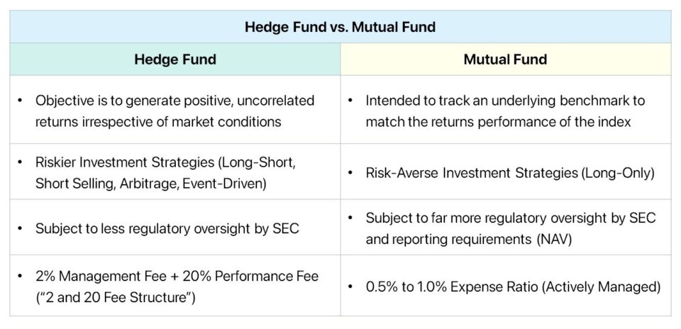 Hedge Fund vs. Mutual Fund